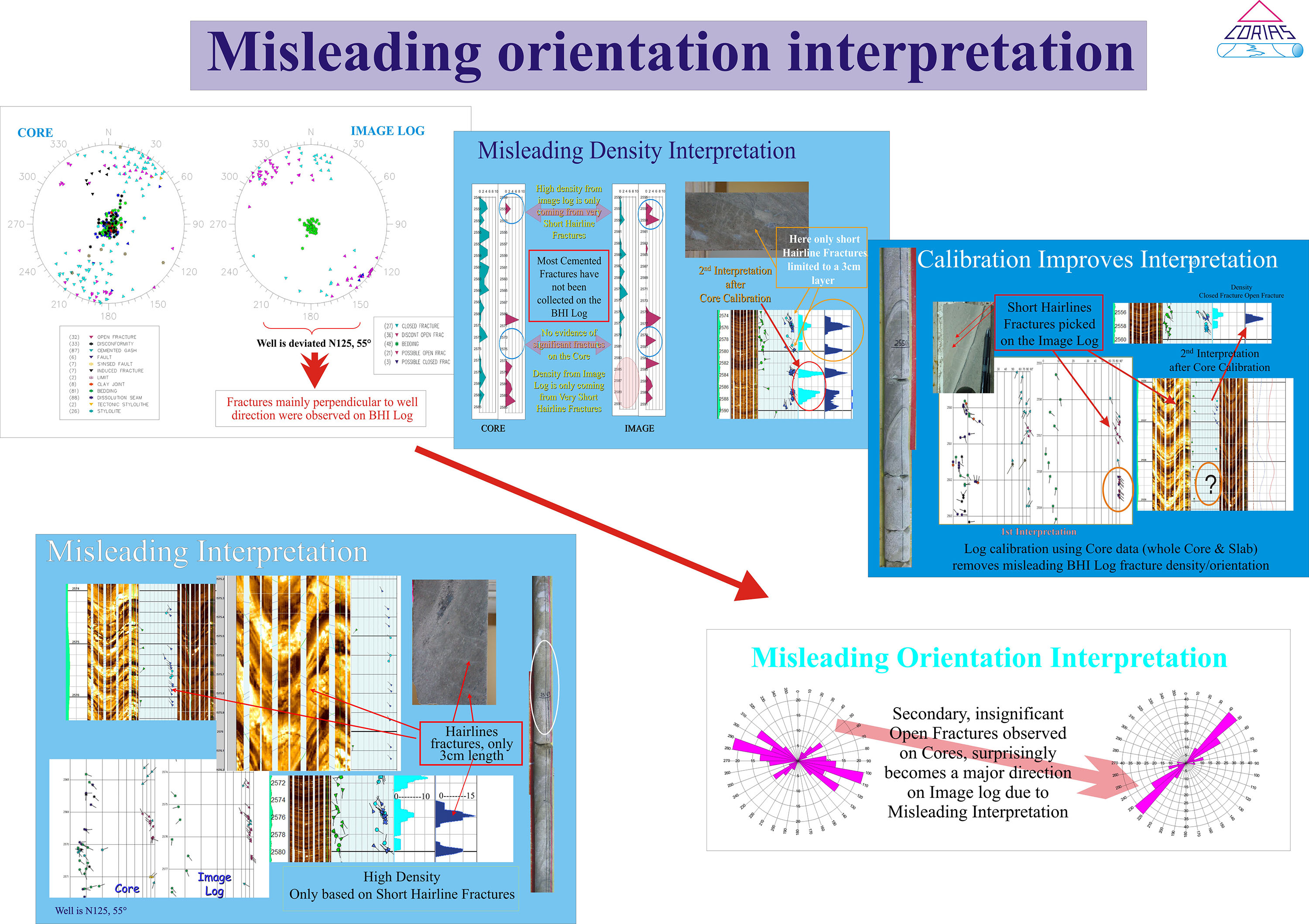 Corias Misleading image log orientation interpretation